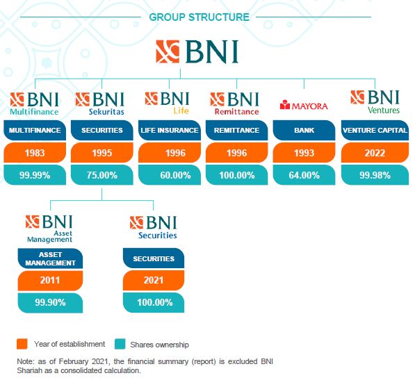 Strategi BNI Kokohkan Bisnis Anak Usaha